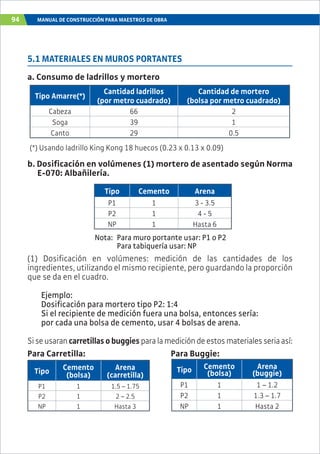 94 MANUAL DE CONSTRUCCIÓN PARA MAESTROS DE OBRA
5.1 MATERIALES EN MUROS PORTANTES
Tipo Amarre(*)
Cantidad ladrillos
(por metro cuadrado)
Cantidad de mortero
(bolsa por metro cuadrado)
Cabeza 66 2
Soga 39 1
Canto 29 0.5
(*) Usando ladrillo King Kong 18 huecos (0.23 x 0.13 x 0.09)
Tipo Cemento Arena
P1 1 3 - 3.5
P2 1 4 - 5
NP 1 Hasta 6
(1) Dosificación en volúmenes: medición de las cantidades de los
ingredientes, utilizando el mismo recipiente, pero guardando la proporción
que se da en el cuadro.
Ejemplo:
Dosificación para mortero tipo P2: 1:4
Si el recipiente de medición fuera una bolsa, entonces sería:
por cada una bolsa de cemento, usar 4 bolsas de arena.
Siseusarancarretillasobuggiesparalamedicióndeestosmaterialesseriaasí:
Tipo Cemento
(bolsa)
Arena
(carretilla)
P1 1 1.5 – 1.75
P2 1 2 – 2.5
NP 1 Hasta 3
Tipo Cemento
(bolsa)
Arena
(buggie)
P1 1 1 – 1.2
P2 1 1.3 – 1.7
NP 1 Hasta 2
a. Consumo de ladrillos y mortero
b. Dosificación en volúmenes (1) mortero de asentado según Norma
E-070: Albañilería.
Nota: Para muro portante usar: P1 o P2
Para tabiquería usar: NP
Para Carretilla: Para Buggie:
 
