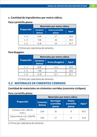 MANUAL DE CONSTRUCCIÓN PARA MAESTROS DE OBRA 95
Proporción
Materiales por metro cúbico
Cemento
(bolsa)
Arena (carretilla
plana)
Agua*
1 : 4 8.90 17 30.6
1 : 5 7.80 18 34.6
1 : 6 6.30 19 42.7
(*) litros por cada bolsa de cemento.
Proporción
Materiales por metro cúbico
Cemento
(bolsa)
Arena (buggies) Agua*
1 : 4 8.90 11.4 30.6
1 : 5 7.80 12 34.6
1 : 6 6.30 12.7 42.7
(*) litros por cada bolsa de cemento.
5.2 MATERIALES EN CIMIENTOS CORRIDOS
Cantidad de materiales en cimientos corridos (concreto ciclópeo)
Proporción
Materiales por metro cúbico
Cemento
(bolsa)
Hormigón
(carretilla
plana)
Piedra
(carretilla
plana)
Agua *
Cimiento 1:10 + 30% PG
(máx.)
2.66 16 9 60.2
Sobrecimiento 1:8 + 25% PM
(máx.)
3.65 17 8 43.8
(*) litros por cada bolsa de cemento.
c. Cantidad de ingredientes por metro cúbico.
Para Buggies:
Para carretilla plana:
Para carretilla plana:
 