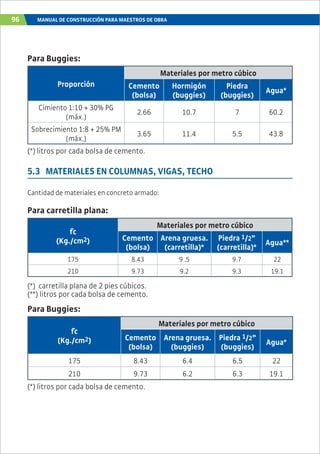 96 MANUAL DE CONSTRUCCIÓN PARA MAESTROS DE OBRA
Proporción
Materiales por metro cúbico
Cemento
(bolsa)
Hormigón
(buggies)
Piedra
(buggies)
Agua*
Cimiento 1:10 + 30% PG
(máx.)
2.66 10.7 7 60.2
Sobrecimiento 1:8 + 25% PM
(máx.)
3.65 11.4 5.5 43.8
(*) litros por cada bolsa de cemento.
5.3 MATERIALES EN COLUMNAS, VIGAS, TECHO
Cantidad de materiales en concreto armado:
f`c
(Kg./cm2)
Materiales por metro cúbico
Cemento
(bolsa)
Arena gruesa.
(carretilla)*
Piedra 1/2”
(carretilla)*
Agua**
175 8.43 9 .5 9.7 22
210 9.73 9.2 9.3 19.1
(*) carretilla plana de 2 pies cúbicos.
(**) litros por cada bolsa de cemento.
f`c
(Kg./cm2)
Materiales por metro cúbico
Cemento
(bolsa)
Arena gruesa.
(buggies)
Piedra 1/2”
(buggies)
Agua*
175 8.43 6.4 6.5 22
210 9.73 6.2 6.3 19.1
(*) litros por cada bolsa de cemento.
Para Buggies:
Para carretilla plana:
Para Buggies:
 