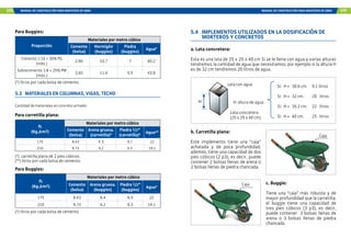 104 MANUAL DE CONSTRUCCIÓN PARA MAESTROS DE OBRA MANUAL DE CONSTRUCCIÓN PARA MAESTROS DE OBRA 105
Proporción
Materiales por metro cúbico
Cemento
(bolsa)
Hormigón
(buggies)
Piedra
(buggies)
Agua*
Cimiento 1:10 + 30% PG
(máx.)
2.66 10.7 7 60.2
Sobrecimiento 1:8 + 25% PM
(máx.)
3.65 11.4 5.5 43.8
(*) litros por cada bolsa de cemento.
5.3 MATERIALES EN COLUMNAS, VIGAS, TECHO
Cantidad de materiales en concreto armado:
f`c
(Kg./cm2)
Materiales por metro cúbico
Cemento
(bolsa)
Arena gruesa.
(carretilla)*
Piedra 1/2”
(carretilla)*
Agua**
175 8.43 9 .5 9.7 22
210 9.73 9.2 9.3 19.1
(*) carretilla plana de 2 pies cúbicos.
(**) litros por cada bolsa de cemento.
f`c
(Kg./cm2)
Materiales por metro cúbico
Cemento
(bolsa)
Arena gruesa.
(buggies)
Piedra 1/2”
(buggies)
Agua*
175 8.43 6.4 6.5 22
210 9.73 6.2 6.3 19.1
(*) litros por cada bolsa de cemento.
Para Buggies:
Para carretilla plana:
Para Buggies:
H
b. Carretilla plana:
Este implemento tiene una “caja”
achatada y de poca profundidad;
además, tiene una capacidad de dos
pies cúbicos (2 p3), es decir, puede
contener 2 bolsas llenas de arena o
2 bolsas llenas de piedra chancada.
c. Buggie:
Tiene una “caja” más robusta y de
mayor profundidad que la carretilla;
el buggie tiene una capacidad de
tres pies cúbicos (3 p3), es decir,
puede contener 3 bolsas llenas de
arena o 3 bolsas llenas de piedra
chancada.
Lata concretera
(25 x 25 x 40 cm)
Lata con agua
H: altura de agua
Si: H =	 30.6 cm.	 9.1 litros
Si: H =	 32 cm.	 20 litros
Si: H =	 35.2 cm.	 22 litros
Si: H =	 40 cm.	 25 litros
Caja
Caja
5.4 IMPLEMENTOS UTILIZADOS EN LA DOSIFICACIÓN DE
	 MORTEROS Y CONCRETOS
a. Lata concretera:
Esta es una lata de 25 x 25 x 40 cm Si se le llena con agua a varias alturas
tendremos la cantidad de agua que necesitamos; por ejemplo si la altura H
es de 32 cm tendremos 20 litros de agua.
 