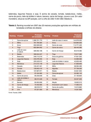 A importância da mandioca 1 
beterraba, legumes frescos e soja. E acima de cevada, tomate, batata-doce, melão, 
carne de porco, leite de búfala in natura, banana, carne de frango, couve e uva. Em valor 
monetário, situa-se na 20ª posição, com a cifra de US$ 14.051.950 (Tabela 2). 
Tabela 2. Ranking mundial em 2007 das 20 maiores produções agrícolas em milhões de 
Oreinatções Técnacis 15 
toneladas e bilhões de dólares. 
Ranking Produto 
Produção 
em toneladas 
Ranking Produto 
Produção 
em dólares 
1 Cana-de-açúcar 1.590.701.770 1 Leite de vaca in natura 144.976.500 
2 Milho 791.794.584 2 Arroz 130.994.000 
3 Arroz 659.590.623 3 Carne de vaca 114.771.400 
4 Trigo 605.994.942 4 Carne de cervo 96.440.380 
5 
Leite de vaca 
in natura 
566.850.186 5 Carne de frango 85.618.380 
6 Batata 309.344.247 6 Trigo 72.917.380 
7 Beterraba 246.713.216 7 Ovos de galinha 47.921.000 
8 Legumes frescos 245.079.450 8 Soja 44.666.580 
9 Soja 220.532.612 9 Leite de búfala in natura 42.629.460 
10 Mandioca 214.515.149 10 Legumes frescos 41.856.900 
11 Cevada 133.431.341 11 Milho 38.394.490 
12 Tomate 129.942.416 12 Algodão 37.736.330 
13 Batata-doce 107.667.971 13 Batata 34.821.630 
14 Melão 97.434.562 14 Cana-de-açúcar 32.090.140 
15 Carne de porco 95.235.648 15 Uvas 31.183.820 
16 
Leite de búfala in 
natura 
86.574.529 16 Tomate 30.327.200 
17 Banana 85.855.856 17 Maçãs 18.832.010 
18 Carne de frango 73.402.695 18 Amendoim com casca 17.092.210 
19 Couve 68.918.014 19 Carne de ovelha 15.910,860 
20 Uva 67.221.000 20 Mandioca 14.051.950 
Fonte: Faostat, 2009. 
 