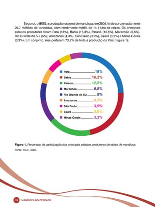 Segundo o IBGE, a produção nacional de mandioca, em 2008, foi de aproximadamente 
26,7 milhões de toneladas, com rendimento médio de 14,1 t/ha de raízes. Os principais 
estados produtores foram Pará (18%), Bahia (16,3%), Paraná (12,5%), Maranhão (6,5%), 
Rio Grande do Sul (5%), Amazonas (4,3%), São Paulo (3,9%), Ceará (3,5%) e Minas Gerais 
(3,3%). Em conjunto, eles perfazem 73,2% de toda a produção do País (Figura 1). 
18 Mandioca no Cerrado 
n Pará..................................18% 
n Bahia........................... 16,3% 
n Paraná......................... 12,5% 
n Maranhão....................... 6,5% 
n Rio Grande do Sul............. 5% 
n Amazonas...................... 4,3% 
n São Paulo...................... 3,9% 
n Ceará............................. 3,5% 
n Minas Gerais................. 3,3% 
Figura 1. Percentual de participação dos principais estados produtores de raízes de mandioca. 
Fonte: IBGE, 2009. 
 