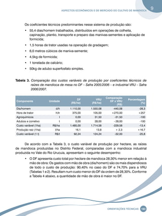 Aspectos econômicos e de mercado do cultivo de mandioca 9 
Os coeficientes técnicos predominantes nesse sistema de produção são: 
• 55,4 dias/homem trabalhados, distribuídos em operações de colheita, 
capinação, plantio, transporte e preparo das manivas-sementes e aplicação de 
formicida; 
• 1,5 horas de trator usadas na operação de gradagem; 
• 6,0 metros cúbicos de maniva-semente; 
• 4,5kg de formicida; 
• 1 tonelada de calcário; 
• 50kg de adubo superfosfato simples. 
Tabela 3. Comparação dos custos variáveis de produção por coeficientes técnicos de 
raízes de mandioca de mesa no DF – Safra 2005/2006 – e industrial VRU – Safra 
2006/2007. 
Oreinatções Técnacis 183 
Componente Unidade 
DF 
(R$/ha) 
VRU 
(R$/ha) 
Comparação 
DF x VRU 
(R$) 
Porcentagem 
(%) 
Dia/homem d/h 1.110,00 1.550,08 -440,08 -28,3 
Hora de trator h/tr 375,00 105,00 +270,00 +257 
Agroquímicos l 0,00 31,50 -31,50 -100 
Adubos e corretivo t 0,00 28,00 - 28,00 -100 
Custo variável (1ha) R$/ha 1.485,00 1.714,58 -229,58 -13,4 
Produção raiz (1ha) t/ha 16,1 13,8 + 2,3 +16,7 
Custo variável (1 t) R$/t 92,24 124,24 -32,00 -25,8 
De acordo com a Tabela 3, o custo variável de produção por hectare, as raízes 
de mandioca produzidas no Distrito Federal, comparadas com a mandioca industrial 
produzida no Vale do Rio Urucuia, apresentam o seguinte desempenho: 
• O DF apresenta custo total por hectare de mandioca 28,30% menor em relação à 
mão de obra: Os gastos com mão de obra (dia/homem) são os mais dispendiosos 
de todo o custo de produção: 90,40% no caso do DF e 74,70% para a VRU 
(Tabelas 1 e 2). Resultam num custo menor do DF da ordem de 28,30%. Conforme 
a Tabela 4 abaixo, a quantidade de mão de obra é maior no DF. 
 