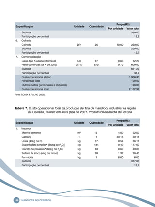 Especificação Unidade Quantidade 
188 Mandioca no Cerrado 
Preço (R$) 
Por unidade Valor total 
Subtotal 370,00 
Participação percentual 18,8 
6. Colheita 
Colheita D/h 25 10,00 250,00 
Subtotal 250,00 
Participação percentual 12,7 
7. Comercialização 
Caixa tipo K usada retornável Un 87 0,60 52,20 
Frete comercial (cx K de 23kg) Cx “k” 870 0,70 609,00 
Subtotal 661,20 
Participação percentual 33,7 
Custo operacional efetivo 1.966,33 
Percentual total 100,00 
Outros custos (juros, taxas e impostos) 196,63 
Custo operacional total 2.162,96 
Fonte: SOUZA & FIALHO (2003). 
Tabela 7. Custo operacional total da produção de 1ha de mandioca industrial na região 
do Cerrado, valores em reais (R$) de 2001. Produtividade média de 20 t/ha. 
Especificação Unidade Quantidade 
Preço (R$) 
Por unidade Valor total 
1. Insumos 
Maniva-semente m3 5 4,50 22,50 
Calcário t 1 39,15 39,15 
Ureia (40kg de N) kg 67 0,54 36,18 
Superfosfato simples* (80kg de P2O5) kg 444 0,40 177,60 
Cloreto de potássio* (60kg de K2O) kg 83 0,60 49,80 
Sulfato de zinco (4kg de zinco) kg 20 1,32 26,40 
Formicida kg 1 6,00 6,00 
Subtotal 357,63 
Participação percentual 18,2 
 