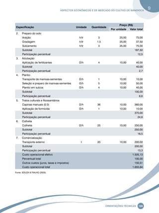 Aspectos econômicos e de mercado do cultivo de mandioca 9 
Especificação Unidade Quantidade 
Preço (R$) 
Por unidade Valor total 
Oreinatções Técnacis 189 
2. Preparo do solo 
Aração h/tr 3 25,00 75,00 
Gradagem h/tr 1,5 25,00 37,50 
Sulcamento h/tr 3 25,00 75,00 
Subtotal 187,50 
Participação percentual 12,5 
3. Adubação 
Aplicação de fertilizantes D/h 4 10,00 40,00 
Subtotal 40,00 
Participação percentual 2,7 
4. Plantio 
Transporte de manivas-sementes D/h 1 10,00 10,00 
Seleção e preparo de manivas-sementes D/h 5 10,00 50,00 
Plantio em sulcos D/h 4 10,00 40,00 
Subtotal 100,00 
Participação percentual 6,6 
5. Tratos culturais e fitossanitários 
Capinas manuais (0 3) D/h 36 10,00 360,00 
Aplicação de formicida D/h 1 10,00 10,00 
Subtotal 370,00 
Participação percentual 24,6 
6. Colheita 
Colheita D/h 25 10,00 250,00 
Subtotal 250,00 
Participação percentual 16,5 
7. Comercialização 
Transporte externo t 20 10,00 200,00 
Subtotal 200,00 
Participação percentual 13,3 
Custo operacional efetivo 1.505,13 
Percentual total 100,00 
Outros custos (juros, taxas e impostos) 150,51 
Custo operacional total 1.655,64 
Fonte: SOUZA & FIALHO (2003). 
 