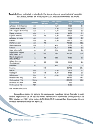 Tabela 8. Custo variável da produção de 1ha de mandioca de mesa/industrial na região 
do Cerrado, valores em reais (R$) de 2001. Produtividade média de 20 t/ha. 
Componente Unidade 
190 Mandioca no Cerrado 
Quantidade 
(em 1ha) 
Valor unitário 
(R$) 
Total 
(R$) 
Porcentagem 
(%) 
Aplicação de fertilizantes d/h 4 10,00 40,00 3,1 
Transporte de manivas d/h 1 10,00 10,00 0,7 
Sel. e preparo de manivas d/h 5 10,00 50,00 3,8 
Plantio em sucos d/h 4 10,00 40,00 3,1 
Capinas manuais d/h 36 10,00 360,00 27,6 
Aplicação formicida d/h 1 10,00 10,00 0,7 
Colheita d/h 25 10,00 250,00 19.2 
Dia/homem (d/h) d/h 76 760,00 58,2 
Maniva-semente m3 5 4,50 22,50 1,7 
Calcário t 1 39,15 39,15 3,0 
Ureia (40kg de N) kg 67 0,54 36,18 2,8 
Superfosfato simples 
kg 444 0,40 177,60 13,6 
(80kg de P2O5) 
Cloreto de potássio 
(60kg de K2O) 
kg 83 0,60 49,80 3,8 
Sulfato de zinco 
(4kg de zinco) 
kg 20 1,32 26,40 2,0 
Formicida kg 1 6,00 6,00 0,5 
Insumos 615 357,63 27,4 
Aração h/tr 3 25,00 75,00 5.7 
Gradagem h/tr 1,5 25,00 37,50 2,8 
Sulcamento h/tr 3 25,00 75,00 5,7 
Hora de trator (h/tr) h/tr 7,5 187,50 14,4 
Custo variável (1ha) R$/ha 1.305,13 100,0 
Produção raiz (1ha) t/ha 20,0 
Custo variável (1t) R$/t 65,25 
Fonte: SOUZA & FIALHO (2003). 
Segundo os dados do sistema de produção de mandioca para o Cerrado, o custo 
variável de produção de um hectare de raiz de mandioca, obtendo-se produção média de 
20 toneladas, em 2001, foi da ordem de R$ 1.305,13. O custo variável de produção de uma 
tonelada de mandioca fica em R$ 65,25. 
 