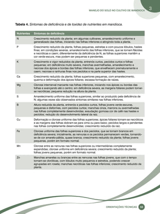 Manejo do solo no cultivo de mandioca 3 
Tabela 4. Sintomas de deficiência e de toxidez de nutrientes em mandioca. 
Nutrientes Sintomas de deficiência 
N Crescimento reduzido da planta; em algumas cultivares, amarelecimento uniforme e 
generalizado das folhas, iniciando nas folhas inferiores e atingindo toda a planta. 
P Crescimento reduzido da planta, folhas pequenas, estreitas e com poucos lóbulos, hastes 
finas; em condições severas, amarelecimento das folhas inferiores, que se tornam flácidas 
e necróticas e caem; diferentemente da deficiência de N, as folhas superiores mantêm a 
cor verde-escura, mas podem ser pequenas e pendentes. 
K Crescimento e vigor reduzidos da planta, entrenós curtos, pecíolos curtos e folhas 
pequenas; em deficiência muito severa, manchas avermelhadas, amarelecimento e 
necrose dos ápices e bordas das folhas inferiores, que envelhecem prematuramente e 
caem; necrose e ranhuras finas nos pecíolos e na parte superior das hastes. 
Ca Crescimento reduzido da planta; folhas superiores pequenas, com amarelecimento, 
queima e deformação dos ápices foliares; escassa formação de raízes. 
Mg Clorose internerval marcante nas folhas inferiores, iniciando nos ápices ou bordas das 
folhas e avançando até o centro; em deficiência severa, as margens foliares podem tornar-se 
Oreinatções Técnacis 53 
necróticas; pequena redução na altura da planta. 
S Amarelecimento uniforme das folhas superiores, similar ao produzido pela deficiência de 
N; algumas vezes são observados sintomas similares nas folhas inferiores. 
B Altura reduzida da planta, entrenós e pecíolos curtos, folhas jovens verde-escuras, 
pequenas e disformes, com pecíolos curtos; manchas cinza, marrons ou avermelhadas 
nas folhas completamente desenvolvidas; exsudação gomosa cor de café nas hastes e 
pecíolos; redução do desenvolvimento lateral da raiz. 
Cu Deformação e clorose uniforme das folhas superiores; ápices foliares tornam-se necróticos 
e as margens das folhas dobram-se para cima ou para baixo; pecíolos largos e pendentes 
nas folhas completamente desenvolvidas; crescimento reduzido da raiz. 
Fe Clorose uniforme das folhas superiores e dos pecíolos, que se tornam brancos em 
deficiência severa; inicialmente, as nervuras e os pecíolos permanecem verdes, tornando-se 
de cor amarelo-pálida, quase branca; crescimento reduzido da planta; folhas jovens 
pequenas, porém em formato normal. 
Mn Clorose entre as nervuras nas folhas superiores ou intermediárias completamente 
expandidas; clorose uniforme em deficiência severa; crescimento reduzido da planta; 
folhas jovens pequenas, porém em formato normal. 
Zn Manchas amarelas ou brancas entre as nervuras nas folhas jovens, que com o tempo 
tornam-se cloróticas, com lóbulos muito pequenos e estreitos, podendo crescer 
agrupadas em roseta; manchas necróticas nas folhas inferiores; crescimento reduzido da 
planta. 
 