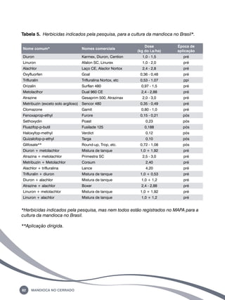 Tabela 5. Herbicidas indicados pela pesquisa, para a cultura da mandioca no Brasil*. 
Nome comum* Nomes comerciais 
82 Mandioca no Cerrado 
Dose 
(kg do i.a/ha) 
Época de 
aplicação 
Diuron Karmex, Diuron, Cention 1,0 - 1,5 pré 
Linuron Afalon SC, Linurex 1,0 - 2,0 pré 
Alachlor Laço CE, Alaclor Nortox 2,4 - 2,8 pré 
Oxyfluorfen Goal 0,36 - 0,48 pré 
Trifluralin Trifluralina Nortox, etc 0,53 - 1,07 ppi 
Orizalin Surflan 480 0,97 - 1,5 pré 
Metolaclhor Dual 960 CE 2,4 - 2,88 pré 
Atrazine Gesaprim 500, Atrazinax 2,0 - 3,0 pré 
Metribuzin (exceto solo argiloso) Sencor 480 0,35 - 0,49 pré 
Clomazone Gamit 0,80 - 1,0 pré 
Fenoxaprop-ethyl Furore 0,15 - 0,21 pós 
Sethoxydin Poast 0,23 pós 
Fluazifop-p-butil Fusilade 125 0,188 pós 
Haloxyfop-methyl Verdict 0,12 pós 
Quizalofop-p-ethyl Targa 0,10 pós 
Glifosate** Round-up, Trop, etc. 0,72 - 1,08 pós 
Diuron + metolachlor Mistura de tanque 1,0 + 1,92 pré 
Atrazina + metolachlor Primestra SC 2,5 - 3,0 pré 
Metribuzin + Metolachlor Corsum 2,40 pré 
Alachlor + trifluralina Lance 4,20 pré 
Trifluralin + diuron Mistura de tanque 1,0 + 0,53 pré 
Diuron + alachlor Mistura de tanque 1,0 + 1,2 pré 
Atrazine + alachlor Boxer 2,4 - 2,88 pré 
Linuron + metolachlor Mistura de tanque 1,0 + 1,92 pré 
Linuron + alachlor Mistura de tanque 1,0 + 1,2 pré 
*Herbicidas indicados pela pesquisa, mas nem todos estão registrados no Mapa para a 
cultura da mandioca no Brasil. 
**Aplicação dirigida. 
 