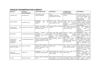 DOENÇAS TRANSMITIDAS POR ALIMENTO
DOENÇA AGENTE
TRANSMISSOR
CONTAMINAÇÃO SINTOMAS ALIMENTOS
ENVOLVIDOS
CONTROLE
SALMONELOSE SALMONELA SP
Contaminação Cruzada,
Cozimento inadequado
Diarréia, dores
abdominais,vômitos,febre,
desidratação, dores de cabeça.
Carnes, aves, ovos, leites e seus
derivados
Resfriar rapidamente os alimentos
em porções reduzidas, fazer a
cocção em tempo adequado, evitar
ovos crus, usar leite
pausterizado,manter rígido
controle de higiene.
FEBRE TOFOIDE
SALMONELA TIPY
Manipuladores com mãos
contaminadas, água sem
tratamento
Desinteria, febre, vômito, mal
estar, septicemia, hipotensão,
choque endotoxico e morte.
Alimentos com alto teor de
proteína, salada crua, leite,
crustáceos, alimentos
manipulados sem reaquecimento
adequado.
Programa de higiene pessoal,
resfriamento rápido em pequenas
porções de alimentos, cozimento
com temperatura adequada, água
tratada, imunização.
INTOXICAÇÃO POR
STAPHILOCOCUS
STAPHILOCOCUS AUREUS
Manipular alimentação pós-
preparados com as mãos, tossir e
espirrar sobre alimentos
Vômitos e náuseas, raras diarréias
sem febre .
Carne e frango cozido, presunto,
batata, e salada de batata, leite,
queijo, tortas e cremes.
Higiene pessoal, eliminação de
doentes da manipulação,
cozimento intenso e
reaquecimento, resfriar
rapidamente os alimentos em
porções pequenas.
BOTULISMO CLOSTRIDIUM BOTULINUM
Alimentos enlatados com
processamento térmicos
inadequados, embutidos fora de
refrigeração
Náuseas, visão dupla, vertigens,
perda de reflexos, dificuldade de
deglutir e falar, paralisia
respiratória e morte, intoxicação
botulinico.
Alimentos enlatados, peixe
defumado, alimentos
fermentados, alimentos
acondicionados com óleo,
conserva caseira.
Autoclavagem correta de
enlatados, cocção adequada de
conservas domestica, acidificar e
manter a refrigeração , uso de
ressalga e cura.
INTOXICAÇÃO
ALIMENTAR POR
CLOSTRIDIUM
PERFIGENS
CLOSTRIDIUM PERFIGENS
Carnes e aves, caixa de papelão e
hortaliças, contaminação cruzada,
em produtos animais crus e cozido,
mãos
Dores abdominais, diarréia e
cólicas
Carne cozida exposta à
temperatura ambiente ou
resfriada lentamente, molho de
carne e feijão cozido.
Resfriar rapidamente em pequenas
porções, higiene pessoal, manter
os alimentos em temperatura
adequada, reaquecimento a 74°c ,
manter em aquecimento acima
60°c
GASTROENTERITE POR
BACILLUS CEREUS
BACILLUS CEREUS
Caixa de papelão, hortaliça que
contaminam as superfícies da
cozinha, contaminação cruzada
através das mãos.
Náuseas, espasmos abdominais,
diarréia aquosa.
Arroz cozido ou frito, pudins,
molhos, produtos a base de
cereais, carnes pré-preparadas.
Resfriar rapidamente em pequenas
porções, manter em temperatura
adequada quentes acima de 60°c e
reaquecimento a 74°c, higiene
pessoal e manipulação sob
treinamento.
SHIGELOSE
DESINTERIA BACILAR
SHIGELA SP
Manipuladores com mãos
contaminadas, água contaminada.
Dores abdominais, febre, vômitos,
diarréia contendo pus e sangue,
cólica e mal estar.
Leite, feijão, batata, peixe,
camarão, peru, etc.
Higiene pessoal, resfriar os
alimentos rapidamente em
pequenas porções, saneamento de
água e esgoto, cozinhar os
alimentos.
COLERA VIBRIÃO CHOLERAE
Água não tratada, contaminação
cruzada.
Náuseas, diarréia, cólicas, olheiras,
pele pegajosa e fria, face
envelhecida, sede intensa, tontura,
Alimentos preparados com água
não tratada, vegetais crus,
alimentos úmidos, pescados crus,
Saneamento de água e esgoto,
higiene pessoal, cozimento
intenso, isolamento de casos.
 