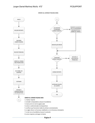 Jurgen Daniel Martínez Muñiz 4”E” PCSUPPORT
Página 9
INICIO
RELIZAR REPORTE
ENCENDR
COMPUTADORA
ERROR AL CERRAR
UNA PAGINA WEB
BUSCAR POBLEMA
IR A PANEL DE
CONTROL
LOS DRIVERS
FUCNIONAN
CORRECTAMENTE
BUSCAR SI ALGUN SI
HAY UN PROGRAMA
RECIDENTE EN LA
BARRA DE TAREAS
SI
REINSTALAR DRIVER
NO
SISTEMAS
ENTRAR A
ADMINISTRADOR
DE DISPOSITIVOS
1
1
FUNCIONA
CORRECTAMENTE
CERRAR REPORTE
SI
BUSCAR LA
SOLUCION AL
PROBLEMA
NO
ENTREGAR EQUIPO
AL CLIENTE
FIN
ERROR AL CERRAR PAGINA WEB
ERROR AL CERRAR PAGINA WEB:
1.-realizar reporte
2.-enceder computadora y buscar el problema
3.-marca error al cerrar pagina web
4.-entrar a administrador de dispositivos
5.-verificar que funcionen todos los drivers correctamente
6.-si algún driver no funciona, habilitarlo o si no funciona reinstalarlo
7.-si ese no es el problema, buscar la solución
8.-cerrar reporte y entregar al cliente
 