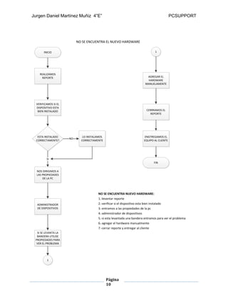 Jurgen Daniel Martínez Muñiz 4”E” PCSUPPORT
Página
10
INICIO
REALIZAMOS
REPORTE
VERIFICAMOS SI EL
DISPOSITIVO ESTA
BIEN INSTALADO
ESTA INSTALADO
CORRECTAMENTE?
LO INSTALAMOS
CORRECTAMENTE
NO
NOS DIRIGIMOS A
LAS PROPIEDADES
DE LA PC
SI
ADMINISTRADOR
DE DISPOSITIVOS
SI SE LEVANTA LA
BANDERA UTILISE
PROPIEDADES PARA
VER EL PROBLEMA
1
1
AGREGAR EL
HARDWARE
MANUELAMENTE
CERRRAMOS EL
REPORTE
ENGTREGAMOS EL
EQUIPO AL CLIENTE
FIN
NO SE ENCUENTRA EL NUEVO HARDWARE
NO SE ENCUENTRA NUEVO HARDWARE:
1.-levantar reporte
2.-verificar si el dispositivo esta bien instalado
3.-entramos a las propiedades de la pc
4.-administrador de dispositivos
5.-si esta levantada una bandera entramos para ver el problema
6.-agregar el hardware manualmente
7.-cerrar reporte y entregar al cliente
 