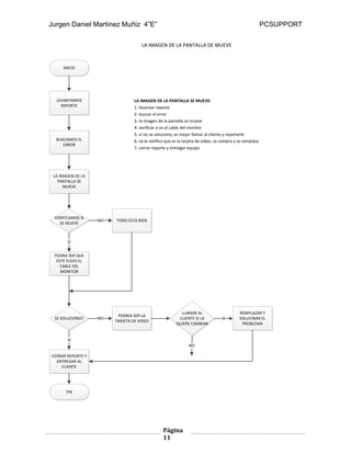 Jurgen Daniel Martínez Muñiz 4”E” PCSUPPORT
Página
11
INICIO
LEVANTAMOS
REPORTE
BUSCAMOS EL
ERROR
VERIFICAMOS SI
SE MUEVE
PODRA SER QUE
ESTE FLOJO EL
CABLE DEL
MONITOR
SI
TODO ESTA BIENNO
CERRAR REPORTE Y
ENTREGAR AL
CLIENTE
PODRIA SER LA
TARJETA DE VIDEO
LA IMAGEN DE LA
PANTALLA SE
MUEVE
SE SOLUCIONO?
SI
NO
REMPLAZAR Y
SOLUCINAR EL
PROBLEMA
LLAMAR AL
CLIENTE SI LA
QUIERE CAMBIAR
SI
NO
FIN
LA IMAGEN DE LA PANTALLA DE MUEVE
LA IMAGEN DE LA PANTALLA SE MUEVE:
1.-levantar reporte
2.-buscar el error
3.-la imagen de la pantalla se mueve
4.-verificar si es el cable del monitor
5.-si no se soluciono, es mejor llamar al cliente y reportarle
6.-se le notifica que es la tarjeta de video, se compra y se remplaza
7.-cerrar reporte y entregar equipo
 