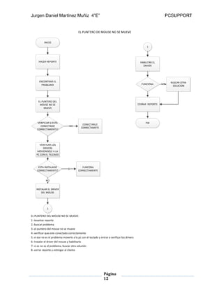 Jurgen Daniel Martínez Muñiz 4”E” PCSUPPORT
Página
12
INICIO
HACER REPORTE
ENCONTRAR EL
PROBLEMA
EL PUNTERO DEL
MOUSE NO SE
MUEVE
INSTALAR EL DRIVER
DEL MOUSE
VERIFICAR LOS
DRIVERS
MOVIENDOLE A LA
PC CON EL TELCADO
CONECTARLO
CORRECTAMETE
EL PUNTERO DE MOUSE NO SE MUEVE
VERIFICAR SI ESTA
CONECTADO
CORRECTAMENTE?
NO
ESTA INSTALADO
CORRECTAMENTE?
NO
HABILITAR EL
DRIVER
CERRAR REPORTE
FUNCONA
CORRECTAMENTE
SI
FUNCIONA
BUSCAR OTRA
SOLUCION
NO
FIN
1
1
EL PUNTERO DEL MOUSE NO SE MUEVE:
1.-levantar reporte
2.-buscar problema
3.-el puntero del mouse no se mueve
4.-verificar que este conectado correctamente
5.-si ese no es el problema moverle a la pc con el teclado y entrar a verificar los drivers
6.-instalar el driver del mouse y habilitarlo
7.-si es no es el problema, buscar otra solución
8.-cerrar reporte y entregar al cliente
 