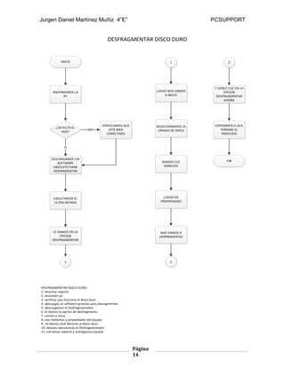Jurgen Daniel Martínez Muñiz 4”E” PCSUPPORT
Página
14
DESFRAGMENTAR DISCO DURO
INICIO
ENCENDEMOS LA
PC
¿DETECTA EL
HDD?
VERIFICAMOS QUE
ESTE BIEN
CONECTADO
NO
DESCARGAMOS UN
SOFTWARE
GRATUITO PARA
DESFRAMENTAR
SI
EJECUTAMOS EL
ULTRA DEFRAG
LE DAMOS EN LA
OPCION
DESFRAGMENTAR
1
1
LUEGO NOS VAMOS
A INICIO
SELECCIONAMOS LA
UNIDAD DE DISCO
DAMOS CLIC
DERECHO
LUEGO EN
PROPIEDADES
NOS VAMOS A
HERRAMIENTAS
2
2
Y DOBLE CLIC EN LA
OPCION
DESFRAGMENTAR
AHORA
ESPERAMOS A QUE
TERMINE EL
PROCESOS
FIN
DESFRAGMENTAR DISCO DURO:
1.-levantar reporte
2.-encender pc
3.-verificar que funcione el disco duro
4.-descargar un software gratuito para desragmentar
5.-descargamos el Desfragmentador
6.-le damos la opción de desfragmenta
7.-vamos a inicio
8.-nos metemos a propiedades del equipo
9.- le damos click derecho al disco duro
10.-depues ejecutamos el Desfragmentador
11.-cerramos reporte y entregamos equipo
 