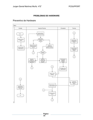 Jurgen Daniel Martínez Muñiz 4”E” PCSUPPORT
Página
18
PROBLEMAS DE HARDWARE
Preventivo de Hardware
 