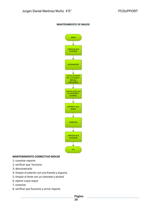 Jurgen Daniel Martínez Muñiz 4”E” PCSUPPORT
Página
20
MANTENIMIENTO CORRECTIVO MOUSE
1.-Levantar reporte
2.-verificar que funcione
3.-desconetcarlo
4.-limpiar el exterior con una franela y espuma
5.-limpiar el lente con un cotonete y alcohol
6.-eperar a que seque
7.-conectar
8.-verificar que funcione y cerrar reporte
 