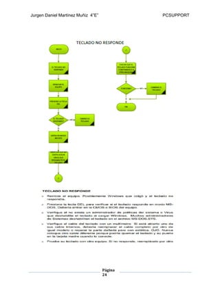Jurgen Daniel Martínez Muñiz 4”E” PCSUPPORT
Página
24
 
