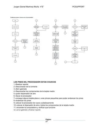 Jurgen Daniel Martínez Muñiz 4”E” PCSUPPORT
Página
27
LOS PINES DEL PROCESADOR ESTAN CHUECOS
1.-Realizar reporte
2.-Desconectar de la corriente
3.-Abrir gabinete
4.-Desconectar los componentes de la tarjeta madre
5.-quitar dispersador de aire
6.-Sacar el procesador
7.-consegui alguna tarjeta plana o unas pinzas pequeñas para poder enderezar los pines
8.-enderezar los pines
9.-colocar el procesador de nuevo cuidadosamente
10.-colocar el dipersador de aire y todos los componentes de la tarjeta madre
11.-encender la computadora y verificar que funcione
12.-cerrar gabinete y finalizar reporte
 
