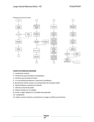 Jurgen Daniel Martínez Muñiz 4”E” PCSUPPORT
Página
28
FUENTE DE PODER NO ENCIENDE
1.- Levantamos reporte
2.- Verificamos que encienda la computadora
3.- Verificar que encienda la fuente
4.- si no enciende procedemos a solucionar el problema
5.-desconectar fuente y quitar sus componentes de la tarjeta madre
6.- desatornillamos y extraemos la fuente
7.- abrimos la fuente de poder
8.- limpiar la fuete con un soplete
9.-revisar si algún capacitor o un fusible esta quemado
10.- remplazarlo
11.-volver a armar la fuente y conectarla en su lugar y verificar que funcione
 