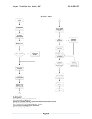 Jurgen Daniel Martínez Muñiz 4”E” PCSUPPORT
Página 8
INICIO
HACER REPORTE
LA PC ESTA LENTA
ENCEDER LA
COMPUTADORA
ENTRAR A INICIO DE
WINDOWS
¿TIENE ANTIVIRUS?
DESCARGAR UN
ANTIVIRUS
NO
SI
ENTRAR A LA
OPCION DE EQUIPO
VERIFICAR CUAL
DISCO LOCAL SE
ESTA UTILIZANDO
VER QUE ESPACIO
TIENE EL DISCO
LOCAL
1
1
BORRAR ALGUNOS
ARCHIVOS
ESTA
SATURADO?
SI
VERIFICAR EL
ANTIVIRUS
NO
DESCARGAR ALGUN
OPTIMIZADOR Y/O
LIMPIADOR
EL ANTIVIRUS
FUNCIONA
CORRECTAMENTE?
BUSCAR LA
SOLUCION O
BUSCAR VIRUS
NO
CERRAR REPORTE
SI
ENTREEGAR AL
CLIENTE
FIN
LA PC ESTA LENTA
LA PC ESTA LENTA:
1.-realizar reporte
2.-encender la pc y verificar que este funcionando
3.-verificar si cuenta con algun antivirus
4.-entrar a las propiedades del equipo y verificar unidad de almacenamiento se esta utilizando
5.-si esta saturado, borrar algunos archivos
6.-si no cuenta con antivirus, descargar uno y analizar tu equipo
7.-si tiene antivirus, verificar que funcione correctamente
8.-cerrar reporte y entregar al cliente
 