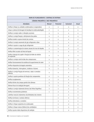 42 • Secretaria de Vigilância em Saúde/MS
MANUAL DE REDE DE FRIO
MAPA DE PLANEJAMENTO / CONTROLE DE ROTINAS
CÂMARA FRIGORÍFICA / BAÚ FRIGORÍFICO
Atividades Mensal Trimestral Semestral Anual
Verificar e limpar as unidades condensadora e evaporadora x x x x
Limpar o sistema de drenagem da bandeja de condensado/degelo x x x x
Verificar e corrigir ruídos e vibrações anormais x x x x
Verificar e corrigir fixação e alinhamento das polias x x x x
Verificar estado e ajustar tensão das correias x x x x
Verificar e corrigir vazamento de gás refrigerante e óleo x x x x
Verificar e ajustar a carga de gás refrigerante x x x x
Verificar a contaminação de sistema através do visor de líquido x x x x
Verificar filtro secador da linha de líquido x x x x
Verificar vibração do capilar e fixação do bulbo da válvula
de expansão
x x x x
Verificar e corrigir nível de óleo dos compressores x x x x
Verificar funcionamento da resistência de aquecimento do carter x x x x
Verificar dispositivo de degelo automático x x x x
Verificar botoeiras, interruptores, sinaleiros e fusíveis x x x x
Verificar e corrigir fixação de terminais, cabos e conexões
elétricas
x x x x
Verificar e ajustar parafusos de fixação dos componentes x x x x
Verificar acoplamentos x x x x
Verificar fechos das tampas painéis das câmaras x x x x
Eliminar focos de oxidação (ferrugem) x x x x
Verificar e corrigir isolamento térmico das linhas frigoríficas x x x x
Verificar revestimentos protetores x x x x
Lubrificar mancais (rolamentos não blindados) dos motores x x x
Verificar terminais e contatos elétricos x x x
Verificar eletrodutos e conduítes x x x
Verificar e limpar serpentina do condensador x x x
Verificar e limpar rotores (hélices) dos ventiladores x x x
Verificar ajustar todos dispositivos de medição x x x
 