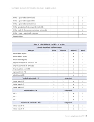 Secretaria de Vigilância em Saúde/MS • 43
MANUTENÇÃO DE EQUIPAMENTOS DE REFRIGERAÇÃO, AR CONDICIONADO E GERAÇÃO DE EMERGÊNCIA
Verificar e ajustar todos os termostatos x x x
Verificar e ajustar todos os pressostatos x x x
Verificar e ajustar todos os relés térmicos x x x
Verificar operação da válvula de expansão e solenóide x x
Verificar estado do óleo de compressor e trocar se necessário x
Verificar e limpar a serpentina do evaporador x
Retocar a pintura
MAPA DE PLANEJAMENTO / CONTROLE DE ROTINAS
CÂMARA FRIGORÍFICA / BAÚ FRIGORÍFICO
Medições Mensal Trimestral Semestral Anual
Pressão de alta (kg/cm²) x x x x
Pressão de baixa (kg/cm²) x x x x
Pressão de óleo (kg/cm²) x x x x
Temperatura ambiente da antecâmara (°C) x x x x
Temperatura ambiente da câmara (°C) x x x x
Temperatura do ar exterior (°C) x x x x
Superaquecimento (°C) x x
Subresfriamento (°C) x x
Tensão de alimentação – V Compressor
Entre as fases R – S x x x x
Entre as fases R – T x x x x
Entre as fases S – T x x x x
Corrente elétrica – A Compressor
Fase R x x x x
Fase S x x x x
Fase T x x x x
Resistência de Isolamento – MΩ Compressor
Entre as fases R – S x x
Entre as fases R – T x x
 