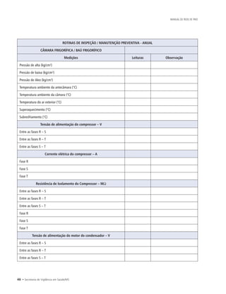 46 • Secretaria de Vigilância em Saúde/MS
MANUAL DE REDE DE FRIO
ROTINAS DE INSPEÇÃO / MANUTENÇÃO PREVENTIVA - ANUAL
CÂMARA FRIGORÍFICA / BAÚ FRIGORÍFICO
Medições Leituras Observação
Pressão de alta (kg/cm²)
Pressão de baixa (kg/cm²)
Pressão de óleo (kg/cm²)
Temperatura ambiente da antecâmara (°C)
Temperatura ambiente da câmara (°C)
Temperatura do ar exterior (°C)
Superaquecimento (°C)
Subresfriamento (°C)
Tensão de alimentação do compressor – V
Entre as fases R – S
Entre as fases R – T
Entre as fases S – T
Corrente elétrica do compressor – A
Fase R
Fase S
Fase T
Resistência de Isolamento do Compressor – MΩ
Entre as fases R – S
Entre as fases R – T
Entre as fases S – T
Fase R
Fase S
Fase T
Tensão de alimentação do motor do condensador – V
Entre as fases R – S
Entre as fases R – T
Entre as fases S – T
 