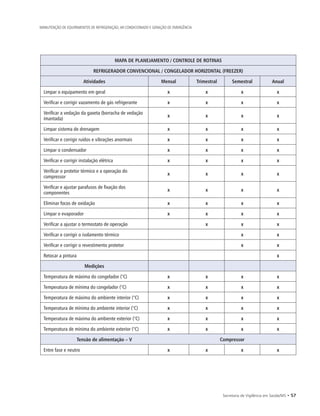 Secretaria de Vigilância em Saúde/MS • 57
MANUTENÇÃO DE EQUIPAMENTOS DE REFRIGERAÇÃO, AR CONDICIONADO E GERAÇÃO DE EMERGÊNCIA
MAPA DE PLANEJAMENTO / CONTROLE DE ROTINAS
REFRIGERADOR CONVENCIONAL / CONGELADOR HORIZONTAL (FREEZER)
Atividades Mensal Trimestral Semestral Anual
Limpar o equipamento em geral x x x x
Verificar e corrigir vazamento de gás refrigerante x x x x
Verificar a vedação da gaxeta (borracha de vedação
imantada)
x x x x
Limpar sistema de drenagem x x x x
Verificar e corrigir ruídos e vibrações anormais x x x x
Limpar o condensador x x x x
Verificar e corrigir instalação elétrica x x x x
Verificar o protetor térmico e a operação do
compressor
x x x x
Verificar e ajustar parafusos de fixação dos
componentes
x x x x
Eliminar focos de oxidação x x x x
Limpar o evaporador x x x x
Verificar a ajustar o termostato de operação x x x
Verificar e corrigir o isolamento térmico x x
Verificar e corrigir o revestimento protetor x x
Retocar a pintura x
Medições
Temperatura de máxima do congelador (°C) x x x x
Temperatura de mínima do congelador (°C) x x x x
Temperatura de máxima do ambiente interior (°C) x x x x
Temperatura de mínima do ambiente interior (°C) x x x x
Temperatura de máxima do ambiente exterior (°C) x x x x
Temperatura de mínima do ambiente exterior (°C) x x x x
Tensão de alimentação – V Compressor
Entre fase e neutro x x x x
 