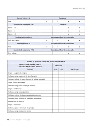58 • Secretaria de Vigilância em Saúde/MS
MANUAL DE REDE DE FRIO
Corrente elétrica – A Compressor
Fase x x x x
Resistência de Isolamento – MΩ Compressor
Bornes 1 e 2 x x
Bornes 1 e3 x x
Bornes 2 e 3 x x
Tensão de alimentação – V Motor do ventilador do condensador
Entre fase e neutro x x x x
Corrente elétrica – A Motor do ventilador do condensador
Fase x x x x
Resistência de isolamento – MΩ Motor do ventilador do condensador
Entre bobinas x x
ROTINAS DE INSPEÇÃO / MANUTENÇÃO PREVENTIVA - ANUAL
REFRIGERADOR CONVENCIONAL /
CONGELADOR HORIZONTAL (FREEZER)
Executado
Atividades Sim Não Observação
Limpar o equipamento em geral
Verificar e corrigir vazamento de gás refrigerante
Verificar a vedação da gaxeta (borracha de vedação imantada)
Limpar sistema de drenagem
Verificar e corrigir ruídos e vibrações anormais
Limpar o condensador
Verificar e corrigir instalação elétrica
Verificar o protetor térmico e a operação do compressor
Verificar e ajustar parafusos de fixação dos componentes
Eliminar focos de oxidação
Limpar o evaporador
Verificar a ajustar o termostato de operação
Verificar e corrigir o isolamento térmico
 