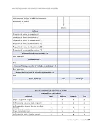 Secretaria de Vigilância em Saúde/MS • 63
MANUTENÇÃO DE EQUIPAMENTOS DE REFRIGERAÇÃO, AR CONDICIONADO E GERAÇÃO DE EMERGÊNCIA
Verificar e ajustar parafusos de fixação dos componentes
Eliminar focos de oxidação
Leituras
Medições
Temperatura de máxima do congelador (°C)
Temperatura de mínima do congelador (°C)
Temperatura de máxima do ambiente interior (°C)
Temperatura de mínima do ambiente interior (°C)
Temperatura de máxima do ambiente exterior (°C)
Temperatura de mínima do ambiente exterior (°C)
Tensão de alimentação do compressor – V
Entre fase e neutro
Corrente elétrica – A
Fase
Tensão de alimentação do motor do ventilador do condensador – V
Entre fase e neutro
Corrente elétrica do motor do ventilador do condensador – A
Fase
Técnico responsável Data Fiscalização
MAPA DE PLANEJAMENTO / CONTROLE DE ROTINAS
REFRIGERADOR CONVENCIONAL
Atividades Mensal Trimestral Semestral Anual
Limpar o equipamento em geral x x x x
Verificar e corrigir vazamento de gás refrigerante x x x x
Verificar a vedação da gaxeta (borracha de vedação
imantada)
x x x x
Limpar sistema de drenagem x x x x
Verificar e corrigir ruídos e vibrações anormais x x x x
 