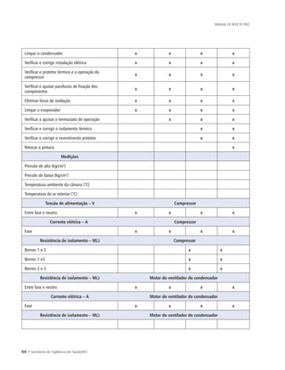 64 • Secretaria de Vigilância em Saúde/MS
MANUAL DE REDE DE FRIO
Limpar o condensador x x x x
Verificar e corrigir instalação elétrica x x x x
Verificar o protetor térmico e a operação do
compressor
x x x x
Verificar e ajustar parafusos de fixação dos
componentes
x x x x
Eliminar focos de oxidação x x x x
Limpar o evaporador x x x x
Verificar a ajustar o termostato de operação x x x
Verificar e corrigir o isolamento térmico x x
Verificar e corrigir o revestimento protetor x x
Retocar a pintura x
Medições
Pressão de alta (kg/cm²)
Pressão de baixa (kg/cm²)
Temperatura ambiente da câmara (°C)
Temperatura do ar exterior (°C)
Tensão de alimentação – V Compressor
Entre fase e neutro x x x x
Corrente elétrica – A Compressor
Fase x x x x
Resistência de isolamento – MΩ Compressor
Bornes 1 e 2 x x
Bornes 1 e3 x x
Bornes 2 e 3 x x
Resistência de isolamento – MΩ Motor do ventilador do condensador
Entre fase e neutro x x x x
Corrente elétrica – A Motor do ventilador do condensador
Fase x x x x
Resistência de isolamento – MΩ Motor do ventilador do condensador
 