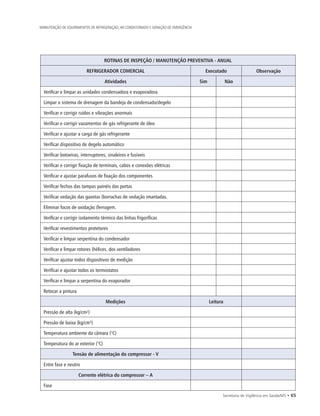 Secretaria de Vigilância em Saúde/MS • 65
MANUTENÇÃO DE EQUIPAMENTOS DE REFRIGERAÇÃO, AR CONDICIONADO E GERAÇÃO DE EMERGÊNCIA
ROTINAS DE INSPEÇÃO / MANUTENÇÃO PREVENTIVA - ANUAL
REFRIGERADOR COMERCIAL Executado Observação
Atividades Sim Não
Verificar e limpar as unidades condensadora e evaporadora
Limpar o sistema de drenagem da bandeja de condensado/degelo
Verificar e corrigir ruídos e vibrações anormais
Verificar e corrigir vazamentos de gás refrigerante de óleo
Verificar e ajustar a carga de gás refrigerante
Verificar dispositivo de degelo automático
Verificar botoeiras, interruptores, sinaleiros e fusíveis
Verificar e corrigir fixação de terminais, cabos e conexões elétricas
Verificar e ajustar parafusos de fixação dos componentes
Verificar fechos das tampas painéis das portas
Verificar vedação das gaxetas (borrachas de vedação imantadas.
Eliminar focos de oxidação (ferrugem.
Verificar e corrigir isolamento térmico das linhas frigoríficas
Verificar revestimentos protetores
Verificar e limpar serpentina do condensador
Verificar e limpar rotores (hélices. dos ventiladores
Verificar ajustar todos dispositivos de medição
Verificar e ajustar todos os termostatos
Verificar e limpar a serpentina do evaporador
Retocar a pintura
Medições Leitura
Pressão de alta (kg/cm²)
Pressão de baixa (kg/cm²)
Temperatura ambiente da câmara (°C)
Temperatura do ar exterior (°C)
Tensão de alimentação do compressor - V
Entre fase e neutro
Corrente elétrica do compressor – A
Fase
 