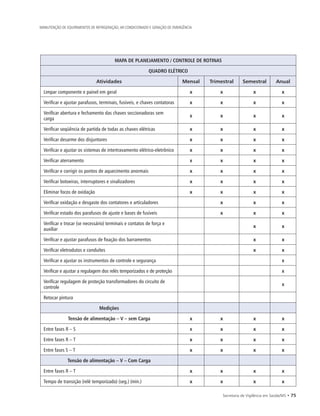 Secretaria de Vigilância em Saúde/MS • 75
MANUTENÇÃO DE EQUIPAMENTOS DE REFRIGERAÇÃO, AR CONDICIONADO E GERAÇÃO DE EMERGÊNCIA
MAPA DE PLANEJAMENTO / CONTROLE DE ROTINAS
QUADRO ELÉTRICO
Atividades Mensal Trimestral Semestral Anual
Limpar componente e painel em geral x x x x
Verificar e ajustar parafusos, terminais, fusíveis, e chaves contatoras x x x x
Verificar abertura e fechamento das chaves seccionadoras sem
carga
x x x x
Verificar seqüência de partida de todas as chaves elétricas x x x x
Verificar desarme dos disjuntores x x x x
Verificar e ajustar os sistemas de intertravamento elétrico-eletrônico x x x x
Verificar aterramento x x x x
Verificar e corrigir os pontos de aquecimento anormais x x x x
Verificar botoeiras, interruptores e sinalizadores x x x x
Eliminar focos de oxidação x x x x
Verificar oxidação e desgaste dos contatores e articuladores x x x
Verificar estado dos parafusos de ajuste e bases de fusíveis x x x
Verificar e trocar (se necessário) terminais e contatos de força e
auxiliar
x x
Verificar e ajustar parafusos de fixação dos barramentos x x
Verificar eletrodutos e conduítes x x
Verificar e ajustar os instrumentos de controle e segurança x
Verificar e ajustar a regulagem dos relés temporizados e de proteção x
Verificar regulagem de proteção transformadores do circuito de
controle
x
Retocar pintura
Medições
Tensão de alimentação – V – sem Carga x x x x
Entre fases R – S x x x x
Entre fases R – T x x x x
Entre fases S – T x x x x
Tensão de alimentação – V – Com Carga
Entre fases R – T x x x x
Tempo de transição (relé temporizado) (seg.) (min.) x x x x
 