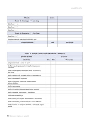 78 • Secretaria de Vigilância em Saúde/MS
MANUAL DE REDE DE FRIO
Medições Leitura
Tensão de alimentação – V – sem Carga
Entre fases R – S
Entre fases R – T
Entre fases S – T
Tensão de alimentação – V – Com Carga
Entre fases R – T
Tempo de Transição (relé temporizado) (seg.) (min.)
Técnico responsável Data Fiscalização
ROTINA DE INSPEÇÃO / MANUTENÇÃO PREVENTIVA – TRIMESTRAL
QUADRO ELÉTRICO Executado
Atividades Sim Não Observação
Limpar componente e painel em geral
Verificar e ajustar parafusos, terminais, fusíveis, e chaves
contatoras
Verificar abertura e fechamento das chaves seccionadoras
sem carga
Verificar seqüência de partida de todas as chaves elétricas
Verificar desarme dos disjuntores
Verificar e ajustar os sistemas de intertravamento
elétrico-eletrônico
Verificar aterramento
Verificar e corrigir os pontos de aquecimento anormais
Verificar botoeiras, interruptores e sinalizadores
Eliminar focos de oxidação
Verificar oxidação e desgaste dos contatores e articuladores
Verificar estado dos parafusos de ajuste e bases de fusíveis
Verificar e trocar (se necessário. terminais e contatos de força e
auxiliar
 