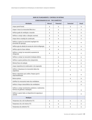 Secretaria de Vigilância em Saúde/MS • 81
MANUTENÇÃO DE EQUIPAMENTOS DE REFRIGERAÇÃO, AR CONDICIONADO E GERAÇÃO DE EMERGÊNCIA
MAPA DE PLANEJAMENTO / CONTROLE DE ROTINAS
CONDICIONADOR DE AR – TIPO DOMÉSTICO
Atividades Mensal Trimestral Semestral Anual
Limpar painel frontal x x x x
Limpar e trocar (se necessário) filtro de ar x x x x
Verificar grade de ventilação e exaustão x x x x
Verificar e corrigir ruídos e vibrações anormais x x x x
Limpar dreno e bandeja de condensado x x x x
Verificar e ajustar (se necessário) regulagem do
termostato de operação
x x x x
Verificar ação da válvula de reversão de ciclo de refrigeração x x x x
Verificar ação da chave seletora x x x x
Verificar e corrigir (se necessário) vazamento de
refrigerante
x x x x
Verificar e corrigir (se necessário) instalação elétrica x x x
Verificar e ajustar parafusos dos componentes x x x
Eliminar focos de oxidação x x x
Limpar serpentinas do condensador e do evaporador x x x
Verificar e desamassar (se necessário) aletas das
serpentinas
x x x
Retirar e desmontar para análise, limpeza geral e
impermeabilização
x x
Retocar pintura x x
Lubrificar (se necessário) motor dos ventiladores x x
Verificar e limpar rotores/hélices dos ventiladores x
Verificar e corrigir revestimentos protetores e isolamentos
térmicos do gabinete e tubulações x
Verificar e ajustar todos os dispositivos de segurança e
controle
x
Medições
Temperatura do ar de insuflamento (ºC) x x x x
Temperatura do ar de retorno (ºC) x x x x
Temperatura do ambiente (ºC) x x x x
 