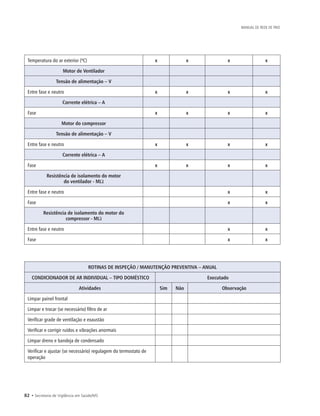 82 • Secretaria de Vigilância em Saúde/MS
MANUAL DE REDE DE FRIO
Temperatura do ar exterior (ºC) x x x x
Motor de Ventilador
Tensão de alimentação – V
Entre fase e neutro x x x x
Corrente elétrica – A
Fase x x x x
Motor do compressor
Tensão de alimentação – V
Entre fase e neutro x x x x
Corrente elétrica – A
Fase x x x x
Resistência de isolamento do motor
do ventilador - MΩ
Entre fase e neutro x x
Fase x x
Resistência de isolamento do motor do
compressor - MΩ
Entre fase e neutro x x
Fase x x
ROTINAS DE INSPEÇÃO / MANUTENÇÃO PREVENTIVA – ANUAL
CONDICIONADOR DE AR INDIVIDUAL – TIPO DOMÉSTICO Executado
Atividades Sim Não Observação
Limpar painel frontal
Limpar e trocar (se necessário) filtro de ar
Verificar grade de ventilação e exaustão
Verificar e corrigir ruídos e vibrações anormais
Limpar dreno e bandeja de condensado
Verificar e ajustar (se necessário) regulagem do termostato de
operação
 