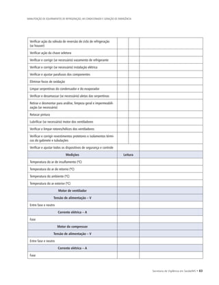 Secretaria de Vigilância em Saúde/MS • 83
MANUTENÇÃO DE EQUIPAMENTOS DE REFRIGERAÇÃO, AR CONDICIONADO E GERAÇÃO DE EMERGÊNCIA
Verificar ação da válvula de reversão de ciclo de refrigeração
(se houver)
Verificar ação da chave seletora
Verificar e corrigir (se necessário) vazamento de refrigerante
Verificar e corrigir (se necessário) instalação elétrica
Verificar e ajustar parafusos dos componentes
Eliminar focos de oxidação
Limpar serpentinas do condensador e do evaporador
Verificar e desamassar (se necessário) aletas das serpentinas
Retirar e desmontar para análise, limpeza geral e impermeabili-
zação (se necessário)
Retocar pintura
Lubrificar (se necessário) motor dos ventiladores
Verificar e limpar rotores/hélices dos ventiladores
Verificar e corrigir revestimentos protetores e isolamentos térmi-
cos do gabinete e tubulações
Verificar e ajustar todos os dispositivos de segurança e controle
Medições Leitura
Temperatura do ar de insuflamento (ºC)
Temperatura do ar de retorno (ºC)
Temperatura do ambiente (ºC)
Temperatura do ar exterior (ºC)
Motor de ventilador
Tensão de alimentação – V
Entre fase e neutro
Corrente elétrica – A
Fase
Motor do compressor
Tensão de alimentação – V
Entre fase e neutro
Corrente elétrica – A
Fase
 