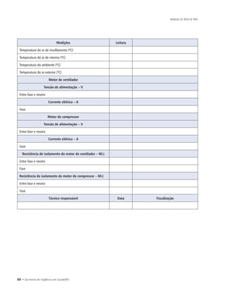 88 • Secretaria de Vigilância em Saúde/MS
MANUAL DE REDE DE FRIO
Medições Leitura
Temperatura do ar de insuflamento (ºC)
Temperatura do ar de retorno (ºC)
Temperatura do ambiente (ºC)
Temperatura do ar exterior (ºC)
Motor de ventilador
Tensão de alimentação – V
Entre fase e neutro
Corrente elétrica – A
Fase
Motor do compressor
Tensão de alimentação – V
Entre fase e neutro
Corrente elétrica – A
Fase
Resistência de isolamento do motor do ventilador – MΩ
Entre fase e neutro
Fase
Resistência de isolamento do motor do compressor – MΩ
Entre fase e neutro
Fase
Técnico responsável Data Fiscalização
 