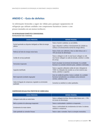 Secretaria de Vigilância em Saúde/MS • 95
MANUTENÇÃO DE EQUIPAMENTOS DE REFRIGERAÇÃO, AR CONDICIONADO E GERAÇÃO DE EMERGÊNCIA
ANEXO C – Guia de defeitos
As informações fornecidas a seguir são válidas para quaisquer equipamentos de
refrigerção que utilizem unidades com compressores herméticos (motor e com-
pressor montados em um memso invólucro).
EM REFRIGERADOR DOMÉSTICO CONVENCIONAL
REFRIGERADOR NÃO FUNDIONAL
CAUSA PROVÁVEL REPARO POSSÍVEL
Fusível queimado ou disjuntor desligado ou falta de energia
elétrica
Testar o fusível e substituir, se com defeito.
Ligar o disjuntor e verificar o funcionamento da unidade ou
verificar se há fornecimento normal de energia elétrica.
Potência da fonte de energia muito baixa
Testar a fonte com voltímetro. Deve se obter leitura com ±
10% da tensão de alimentação.
Cordão de serviço quebrado
Testar a voltagem no relé. Se não houver voltagem no relé,
mas houver voltagem na saída da tomada, substituir o cordão
de serviço.
Termostato inoperante
Inserir um jumper nos terminais do termostato. Se a unidade
funcionar e as conexões estiverem justas, substituir o termostato.
Capacitor danificado
Testar o capacitor utilizando cordão de teste e lâmpada de
150W. Se a lâmpada não acender ou se tiver sinal de vaza-
mento, substituir o capacitor.
Relé inoperante (unidade enguiçada)
Usar um cordão de partida e testar a unidade. Se a unidade
funcionar normalmente e as condições acima estiverem
corretas, substituir o relé.
Cabos de ligação do compressor, regulador ou termostato
quebrado
Consertar ou substituir os cabos quebrados.
COMPRESSOR DESLIGA PELO PROTETOR DE SOBRECARGA
CAUSA PROVÁVEL REPARO POSSÍVEL
Voltagem muito alta ou muito baixa
Testar a voltagem da linha. Deve-se obter leitura com ± 10%
de tensão da alimentação.
Relé ou protetor de sobrecarga inoperante Testar a continuidade e substituir se inoperante.
Enrolamento do motor aberto
Testar a continuidade dos enrolamentos do motor. Se abertos
substituir o compressor.
Cabo quebrado ou conexões frouxas Testar o cabo e conexões. Fazer as correções necessárias.
 