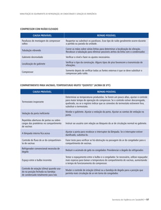 Secretaria de Vigilância em Saúde/MS • 97
MANUTENÇÃO DE EQUIPAMENTOS DE REFRIGERAÇÃO, AR CONDICIONADO E GERAÇÃO DE EMERGÊNCIA
COMPRESSOR COM RUÍDO ELEVADO
CAUSA PROVÁVEL REPARO POSSÍVEL
Parafusos de montagem do compressor
soltos
Reapertar ou substituir os parafusos. Esse tipo de ruído geralmente ocorre durante
a partida ou parada da unidade.
Tubulação vibrando
Correr as mãos sobre várias linhas para determinar a localização da vibração.
Recolocar a tubulação para eliminar possíveis atritos da linha com o condensador.
Gabinete desnivelado Verificar o nível e fazer os ajustes necessários.
Localização do gabinete
Verificar o tipo da construção. Alguns tipos de piso favorecem a transmissão de
vibrações.
Compressor
Somente depois de verificar todas as fontes externas é que se deve substituir o
compressor pelo ruído.
COMPARTIMENTO PARA VACINAS; TEMPERATURAS MUITO “QUENTES” (ACIMA DE 8ºC)
CAUSA PROVÁVEL REPARO POSSÍVEL
Termostato inoperante
Determinar as temperaturas produzidas. Se forem um pouco altas, ajustar o controle
para maior tempo de operação do compressor. Se o controle estiver descarregado,
quebrado, ou se o registro indicar que as conexões do termostato estiverem fora,
substituir o termostato.
Vedação da porta ineficiente
Nivelar o gabinete. Ajustar a vedação da porta. Ajustar as varetas de vedação na
porta.
Repetidas aberturas de portas ou sobre-
cargas das prateleiras no compartimento
de vacinas
Instruir ao usuário com relação ao bloqueio do ar de circulação normal no gabinete.
A lâmpada interna fica acesa
Ajustar a porta para recolocar o interruptor da lâmpada. Se o interruptor estiver
danificado, substituí-lo.
Controle do fluxo de ar do compartimen-
to de vacinas
Fazer teste para verificar se há obstrução na passagem do ar do congelador para o
compartimento de vacinas.
Refrigerador convencional necessita de
degelo
Reduzir o acúmulo de gelo no congelador. Providenciar o degelo do refrigerador.
Espaço entre o bulbo incorreto
Testar o espaçamento entre o bulbo e o congelador. Se necessário, utilizar espaçador
mais espesso para baixar a temperatura do compartimento de vacinas, aumentando
o tempo de funcionamento do compressor.
Controle de estação (clima) quando usa-
do na posição fechada ou bandeja
de condensado totalmente para trás
Mudar o controle de estação (clima) ou a bandeja de degelo para a posição que
permita mais circulação de ar em torno do congelador.
 