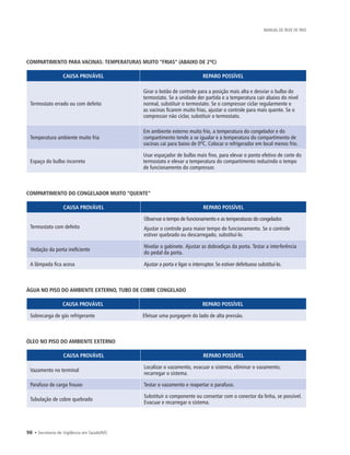 98 • Secretaria de Vigilância em Saúde/MS
MANUAL DE REDE DE FRIO
COMPARTIMENTO PARA VACINAS: TEMPERATURAS MUITO “FRIAS” (ABAIXO DE 2ºC)
CAUSA PROVÁVEL REPARO POSSÍVEL
Termostato errado ou com defeito
Girar o botão de controle para a posição mais alta e desviar o bulbo do
termostato. Se a unidade der partida e a temperatura cair abaixo do nível
normal, substituir o termostato. Se o compressor ciclar regularmente e
as vacinas ficarem muito frias, ajustar o controle para mais quente. Se o
compressor não ciclar, substituir o termostato.
Temperatura ambiente muito fria
Em ambiente externo muito frio, a temperatura do congelador e do
compartimento tende a se igualar e a temperatura do compartimento de
vacinas cai para baixo de 0ºC. Colocar o refrigerador em local menos frio.
Espaço do bulbo incorreto
Usar espaçador de bulbo mais fino, para elevar o ponto efetivo de corte do
termostato e elevar a temperatura do compartimento reduzindo o tempo
de funcionamento do compressor.
COMPARTIMENTO DO CONGELADOR MUITO “QUENTE”
CAUSA PROVÁVEL REPARO POSSÍVEL
Termostato com defeito
Observar o tempo de funcionamento e as temperaturas do congelador.
Ajustar o controle para maior tempo de funcionamento. Se o controle
estiver quebrado ou descarregado, substituí-lo.
Vedação da porta ineficiente
Nivelar o gabinete. Ajustar as dobradiças da porta. Testar a interferência
do pedal da porta.
A lâmpada fica acesa Ajustar a porta e ligar o interruptor. Se estiver defeituoso substituí-lo.
ÁGUA NO PISO DO AMBIENTE EXTERNO, TUBO DE COBRE CONGELADO
CAUSA PROVÁVEL REPARO POSSÍVEL
Sobrecarga de gás refrigerante Efetuar uma purgagem do lado de alta pressão.
ÓLEO NO PISO DO AMBIENTE EXTERNO
CAUSA PROVÁVEL REPARO POSSÍVEL
Vazamento no terminal
Localizar o vazamento, evacuar o sistema, eliminar o vazamento,
recarregar o sistema.
Parafuso de carga frouxo Testar o vazamento e reapertar o parafuso.
Tubulação de cobre quebrado
Substituir o componente ou consertar com o conector da linha, se possível.
Evacuar e recarregar o sistema.
 