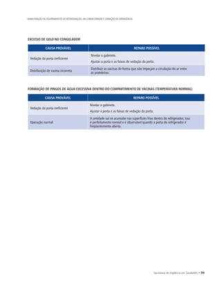 Secretaria de Vigilância em Saúde/MS • 99
MANUTENÇÃO DE EQUIPAMENTOS DE REFRIGERAÇÃO, AR CONDICIONADO E GERAÇÃO DE EMERGÊNCIA
EXCESSO DE GELO NO CONGELADOR
CAUSA PROVÁVEL REPARO POSSÍVEL
Vedação da porta ineficiente
Nivelar o gabinete.
Ajustar a porta e as faixas de vedação da porta.
Distribuição de vacina incorreta
Distribuir as vacinas de forma que não impeçam a circulação do ar entre
as prateleiras.
FORMAÇÃO DE PINGOS DE ÁGUA EXCESSIVA DENTRO DO COMPARTIMENTO DE VACINAS (TEMPERATURA NORMAL)
CAUSA PROVÁVEL REPARO POSSÍVEL
Vedação da porta ineficiente
Nivelar o gabinete.
Ajustar a porta e as faixas de vedação da porta.
Operação normal
A umidade vai se acumular nas superfícies frias dentro do refrigerador, isso
é perfeitamente normal e é observável quando a porta do refrigerador é
freqüentemente aberta.
 