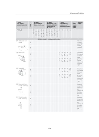 Ergonomía Práctica




1° PASO                  2° PASO               3º PASO               4° PASO               5°      OBSERVA-
ANÁLISIS DE              DURACIÓN DEL          PORCENTAJE DE         ESFUERZO (kg)         PASO    CIONES




                  LADO
LOS MOVIMIENTOS          CICLO HASTA (cm)      LA DURACIÓN DE        ÁNGULOS (°)           VALOR
                                               LA ACCIÓN EN          (VER INSTRUCCIONES)   SUMA-
                                               EL CICLO                                    TORIA

PUNTAJE




                               BRAZO (Desde la articulación del hombro)




                                                129
 