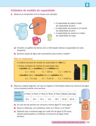 159
Comprimento, massa, capacidade, área e volume
8
1.	
Observa os recipientes e lê as frases com atenção.
Unidades de medida de capacidade
 
A capacidade do balde é tripla
da capacidade do jarro.
 
A capacidade da caneca é um quinto
da capacidade do jarro.
 
A capacidade da caneca é o dobro
da capacidade do copo.
a)	
Constrói um gráfico de barras com a informação relativa à capacidade de cada
recipiente.
b) Quantos copos de água são necessários para encher o balde?
A unidade principal de medida de capacidade é o litro (L).

Outras unidades de medida de capacidade são:
o decilitro (dL), o centilitro(cL) e o mililitro(mL);
		 1 L 5 10 dL		 1 L 5 100 cL		 1 L 5 1000 mL
o decalitro (daL), o hectolitro (hL) e o quilolitro (kL).
		 1 L 5 0,1 daL	 1 L 5 0,01 hL	 1 L 5 0,001 kL
Não te esqueças!
2.	
Observa a tabela seguinte, em que se regista a informação relativa ao consumo de água
numa empresa durante uma semana.
a)	
Em que dia da semana se consumiu menos água? E mais água?
b)	
Qual é a diferença, em centilitros, entre a 2.ª-feira e a 4.ª-feira?
c)	
Sabendo que a empresa paga por cada litro de água 0,25 euros,
calcula quanto gastou a empresa no consumo de água nesta
semana.
Dia da
semana
2.ª-feira 3.ª-feira 4.ª-feira 5.ª-feira 6.ª-feira Sábado Domingo
Consumo 31 L 23 L 21 L 14 L 20 L 23 dL 34 dL
261287 150-165.indd 159 30/05/14 17:59
 