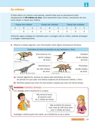 15
1
Os milhões
Classe dos milhões Classe dos milhares Classe das unidades
C D U C D U C D U
6 5 0 0 0 0 0 0
Números naturais
a)	
Usando algarismos, escreve os valores das estimativas do início
do período em que cada uma destas espécies de dinossauros habitou a Terra.
b) Identifica aquela que viveu há mais tempo e aquela que viveu há menos tempo.
1.	
Observa a tabela seguinte, com informações sobre alguns dinossauros famosos.
Investiga números grandes
	
Lê o diálogo entre o Guilherme e a Joana.
Nós temos 9 anos.
Já vivemos mais
de 1 milhão de horas!
Não acredito! Era preciso
viver mais de 100 anos para
viver 1 milhão de horas.
Investiga e verifica quem tem razão: se o Guilherme ou se a Joana.
Estimativa do início do período em que habitaram a Terra
Tyrannosaurus rex
Há 67 milhões
de anos.
Oviraptor
Há 80 milhões
de anos.
Brachiosaurus
Há 150 milhões
de anos.
Triceratops
Há 68 milhões
de anos.
A Filipa referiu um número muito grande, quando disse que os dinossauros terão
desaparecido há 65 milhões de anos. Para representar esse número, precisamos de uma
outra classe: a classe dos milhões.
Utilizando regras análogas às utilizadas para a contagem até ao milhão, poderás prosseguir
a contagem indefinidamente.
Marcin Floryan Marcin Floryan
Marcin Floryan
261287 012-033.indd 15 30/05/14 17:49
 