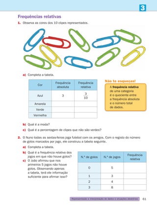 61
Frequências relativas
1.	
Observa as cores dos 10 clipes representados.
a) Completa a tabela.
Representação e interpretação de dados e situações aleatórias
Cor
Frequência
absoluta
Frequência
relativa
Azul 3
10
3
Amarela
Verde
Vermelha
N.º de golos N.º de jogos
Frequência
relativa
0 5
1 3
2 4
3 8
b) Qual é a moda?
c) Qual é a percentagem de clipes que não são verdes?
2.	
O Nuno todas as sextas-feiras joga futebol com os amigos. Com o registo do número
de golos marcados por jogo, ele construiu a tabela seguinte.
a) Completa a tabela.
b)	
Qual é a frequência relativa dos
jogos em que não houve golos?
c)	
O João afirmou que nos
primeiros 5 jogos não houve
golos. Observando apenas
a tabela, terá ele informação
suficiente para afirmar isso?
A frequência relativa
de uma categoria
é o quociente entre
a frequência absoluta
e o número total
de dados.
Não te esqueças!
3
261287 054-069.indd 61 30/05/14 17:52
 