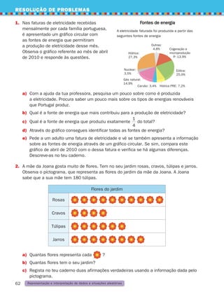 RESOLUÇÃO DE PROBLEMAS
62
a)	
Quantas flores representa cada ?
b)	
Quantas flores tem o seu jardim?
c)	
Regista no teu caderno duas afirmações verdadeiras usando a informação dada pelo
pictograma.
1. 
Nas faturas de eletricidade recebidas
mensalmente por cada família portuguesa,
é apresentado um gráfico circular com
as fontes de energia que permitiram
a produção de eletricidade desse mês.
Observa o gráfico referente ao mês de abril
de 2010 e responde às questões.
a)	
Com a ajuda da tua professora, pesquisa um pouco sobre como é produzida
a eletricidade. Procura saber um pouco mais sobre os tipos de energias renováveis
que Portugal produz.
b) Qual é a fonte de energia que mais contribuiu para a produção de eletricidade?
c)	
Qual é a fonte de energia que produziu exatamente
1
4
do total?
d)	
Através do gráfico consegues identificar todas as fontes de energia?
e)	
Pede a um adulto uma fatura de eletricidade e vê se também apresenta a informação
sobre as fontes de energia através de um gráfico circular. Se sim, compara este
gráfico de abril de 2010 com o dessa fatura e verifica se há algumas diferenças.
Descreve-as no teu caderno.
2.	
A mãe da Joana gosta muito de flores. Tem no seu jardim rosas, cravos, túlipas e jarros.
Observa o pictograma, que representa as flores do jardim da mãe da Joana. A Joana
sabe que a sua mãe tem 180 túlipas.
Flores do jardim
Rosas
Cravos
Túlipas
Jarros
Cogeração e
microprodução
P: 13,9%
Outras:
4,8%
Eólica:
25,0%
Nuclear:
3,5%
Hídrica:
27,3%
Gás natural:
14,9%
Hídrica PRE: 7,2%
Carvão: 3,4%
Fontes de energia
A eletricidade faturada foi produzida a partir das
seguintes fontes de energia
Representação e interpretação de dados e situações aleatórias
261287 054-069.indd 62 30/05/14 17:52
 