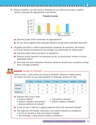 3
63
DESAFIO um mês de desporto

Todos os dias, o João pratica um só tipo de desporto. Observa a tabela relativa
ao número de vezes em que cada desporto foi praticado, durante um mês.
a) Quantos dias é que o João:
		 praticou futebol? não praticou natação?
		 praticou natação à quinta-feira? praticou futebol e natação?
		 praticou atletismo ao sábado?
b) O mês em que o João fez o registo poderá ter sido o de novembro? Porquê?
c) Das seguintes afirmações, copia para o teu caderno apenas as verdadeiras:
		 Ao fim de semana, o João não praticou natação.
		 Aos domingos, o João praticou futebol ou atletismo.
2.ª-feira 3.ª-feira 4.ª-feira 5.ª-feira 6.ª-feira Sábado Domingo
Natação 2 0 2 3 1 1 0
Futebol 2 3 1 2 2 2 3
Atletismo 0 1 2 0 2 1 1
Representação e interpretação de dados e situações aleatórias
3.	
Observa o gráfico, que representa a produção de uma fábrica de puzzles. O gráfico
mostra a produção de segunda-feira a quinta-feira.
 a)	
Quantos puzzles foram produzidos na segunda-feira?
b)	
Em que dia se registou maior produção? Quantos puzzles foram produzidos nesse dia?
4.	
No gráfico da tarefa 3, ainda é desconhecida a produção de sexta-feira. No entanto,
no final da semana a empresa tem de entregar uma encomenda de 1000 puzzles.
a)	
Quantos puzzles terão de produzir na sexta-feira?
b)	
Quantos puzzles deveriam ter produzido por dia, se produzissem sempre a mesma
quantidade diária?
c)	
Com base nas duas respostas anteriores, parece-te provável que a empresa consiga
fazer a entrega completa?
200
150
100
50
0
5.ª-feira
Dias da semana
4.ª-feira
3.ª-feira
2.ª-feira
Produção de puzzles
Número
de
puzzles
261287 054-069.indd 63 30/05/14 17:52
 