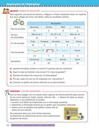 RESOLUÇÃO DE PROBLEMAS
64
DESAFIO Parque de bicicletas

Para organizar uma prova de ciclismo, o Miguel e o Pedro resolveram fazer um inquérito
aos seus colegas da turma. Na tabela, estão os resultados obtidos.
a) Quantas bicicletas existem na turma? E quantas são de montanha?
b) Qual é o tipo de bicicleta mais comum? E o tipo de guiador?
c)	
Quantas bicicletas têm menos de 13 velocidades?
d)	
Por que razão há mais de 32 respostas nos «acessórios»?
e)	
Constrói um gráfico de barras referente à cor das bicicletas.
INVESTIGA LEITURAS PREFERIDAS

Com os teus colegas, faz um estudo sobre o género de leitura preferido pelos alunos
da tua turma (aventura, ficção, poesia, ciências, BD, …). Depois de todos os alunos
registarem a sua preferência no quadro:
 
constrói uma tabela de frequências com a informação recolhida;
 
representa a informação através de um gráfico que consideres adequado;

explica como se designa esse gráfico e quais são as
razões da sua escolha.
Num pequeno texto com cinco linhas descreve
sucintamente as preferências da tua turma relativamente
ao género de leitura.
Tipo de bicicleta
Número
de velocidades
Cor da bicicleta
Tipo de guiador
Acessórios
10
12 9 11
(?)
14
8
5
7
25
8
6
12
4
5
16
Preta
Menos de 6 De 10 a 12 Mais de 12
Montanha
Resultados
A
Para-lamas
Corrida
B
Luzes
BMX
C
Bomba
Outros
Outros
Cantil
4
Prateada
5
Vermelha
6
Azul
7
Outras
Representação e interpretação de dados e situações aleatórias
261287 054-069.indd 64 30/05/14 17:52
 