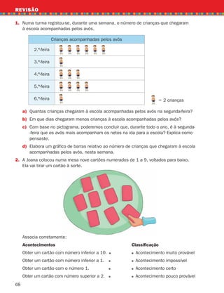 68
1.	
Numa turma registou-se, durante uma semana, o número de crianças que chegaram
à escola acompanhadas pelos avós.
REVISÃO
Crianças acompanhadas pelos avós
2.ª-feira
3.ª-feira
4.ª-feira
5.ª-feira
6.ª-feira 5 2 crianças
Associa corretamente:
Acontecimentos						 Classificação
Obter um cartão com número inferior a 10. 		 Acontecimento muito provável
Obter um cartão com número inferior a 1. 		 Acontecimento impossível
Obter um cartão com o número 1. 		 Acontecimento certo
Obter um cartão com número superior a 2. 		 Acontecimento pouco provável
a) Quantas crianças chegaram à escola acompanhadas pelos avós na segunda-feira?
b)	
Em que dias chegaram menos crianças à escola acompanhadas pelos avós?
c)	
Com base no pictograma, poderemos concluir que, durante todo o ano, é à segunda-
-feira que os avós mais acompanham os netos na ida para a escola? Explica como
pensaste.
d)	
Elabora um gráfico de barras relativo ao número de crianças que chegaram à escola
acompanhadas pelos avós, nesta semana.
2.	
A Joana colocou numa mesa nove cartões numerados de 1 a 9, voltados para baixo.
Ela vai tirar um cartão à sorte.
261287 054-069.indd 68 30/05/14 17:52
 